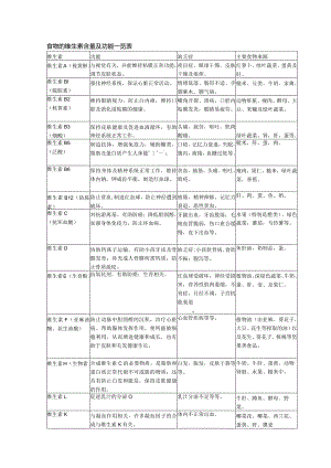 食物的维生素含量及功能一览表.docx
