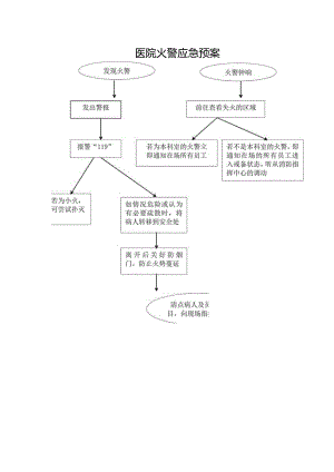 医院火警应急预案.docx