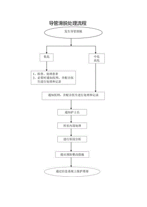 导管滑脱处理流程.docx