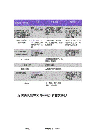 丘脑动脉供应区与梗死后的临床表现.docx