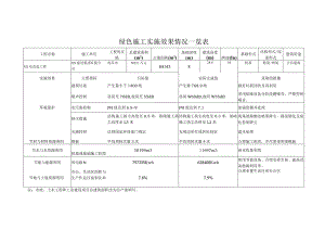 绿色施工实施效果情况一览表.docx