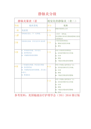 静脉炎及视觉静脉炎分级.docx