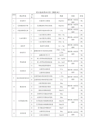重点监控药品目录（2023版）.docx
