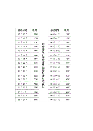 妇女停经时间与怀孕孕周对照表.docx