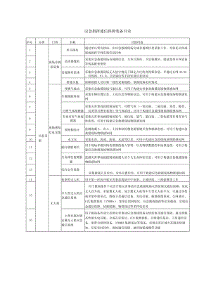 应急指挥通信保障装备目录.docx