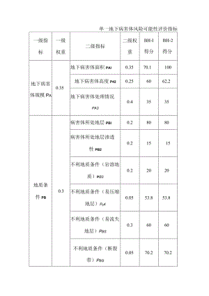 单一地下病害体风险可能性评价指标.docx