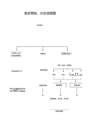 急诊预检分诊流程图.docx