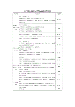 地下病害体风险评估单元风险发生后果评价指标.docx