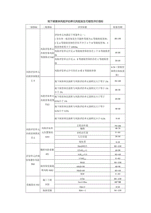 地下病害体风险评估单元风险发生可能性评价指标.docx