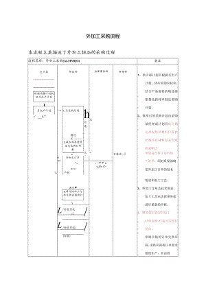 医药行业-外加工采购标准流程.docx