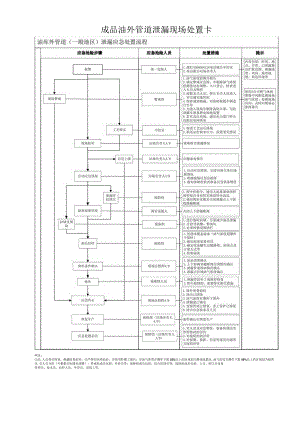 成品油外管道泄漏现场处置卡.docx