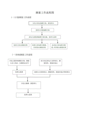 测量工作流程图.docx