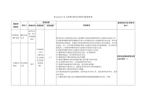 特种设备压力容器（移动式使用）隐患排查.docx