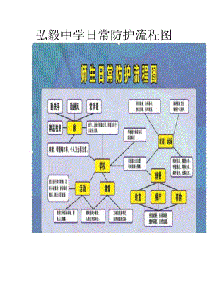弘毅中学日常防护流程图.docx