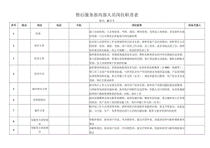 售后服务部内部人员岗位职责表.docx