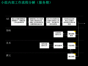 房地产标准流程.ppt