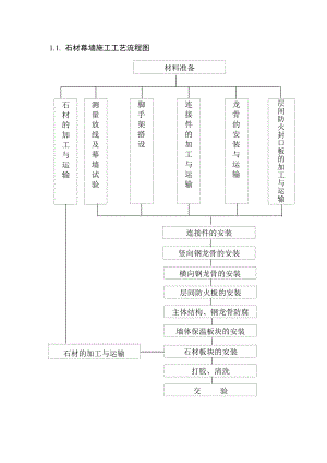 幕墙施工工艺流程图.doc