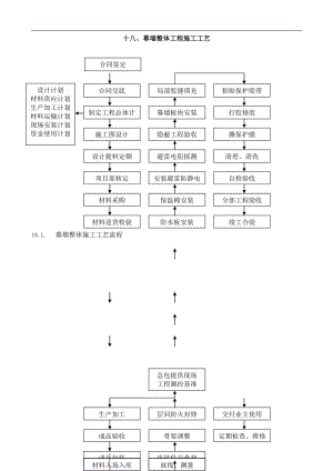 幕墙整体工程施工工艺1.doc