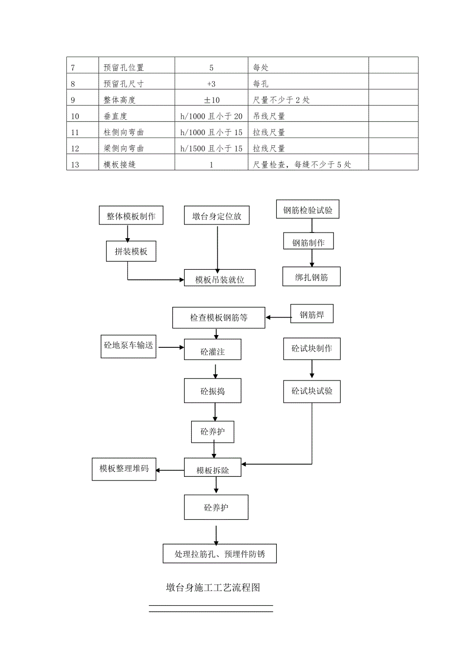 某特大桥桥墩施工方案(圆端实体墩、冬季混凝土施工).doc_第3页