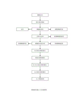路面施工工艺流程图.doc