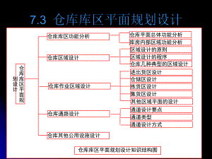 7.3仓库的平面布局规划与设计.ppt
