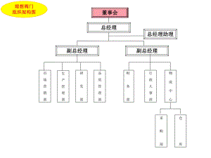 公司组织架构图.ppt