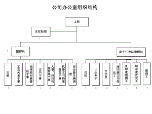 公司办公室组织结构.ppt
