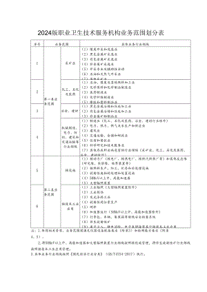2024新版职业卫生技术服务机构业务范围划分表.docx