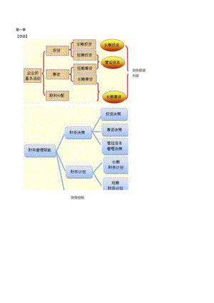 2024注会财务管理各章节总结.docx