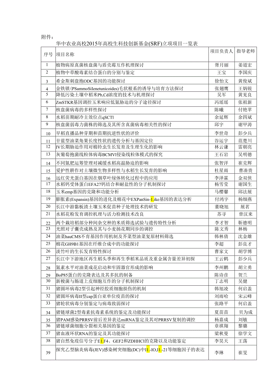 (SRF)立项项目的通知-华中农业大学园艺林学学院.docx_第2页