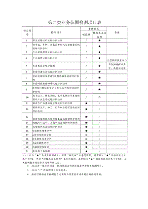 2024新版职业卫生服务机构第二类业务范围检测项目表.docx