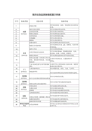 海洋应急监测装备配置示例表.docx