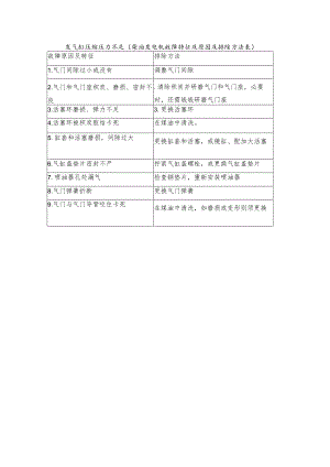 发气缸压缩压力不足（柴油发电机故障特征及原因及排除方法表）.docx