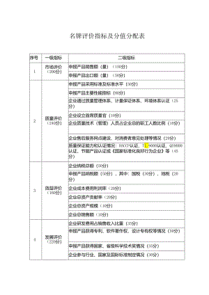 名牌评价指标及分值分配表.docx