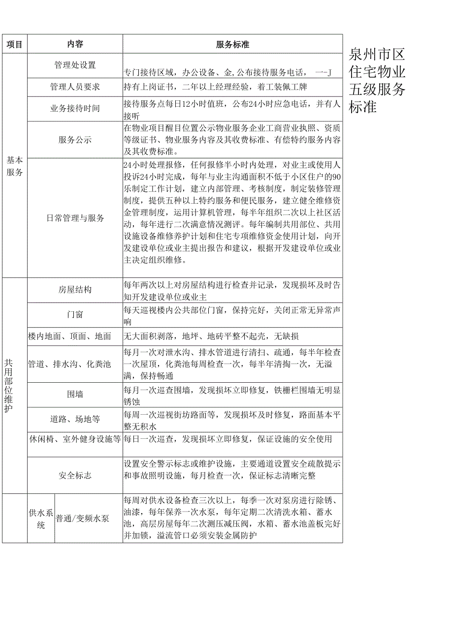 泉州市区住宅物业五级服务标准.docx_第1页
