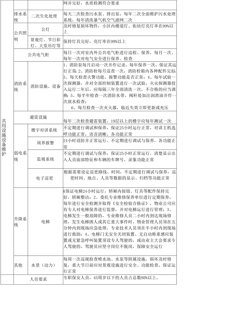泉州市区住宅物业五级服务标准.docx_第2页