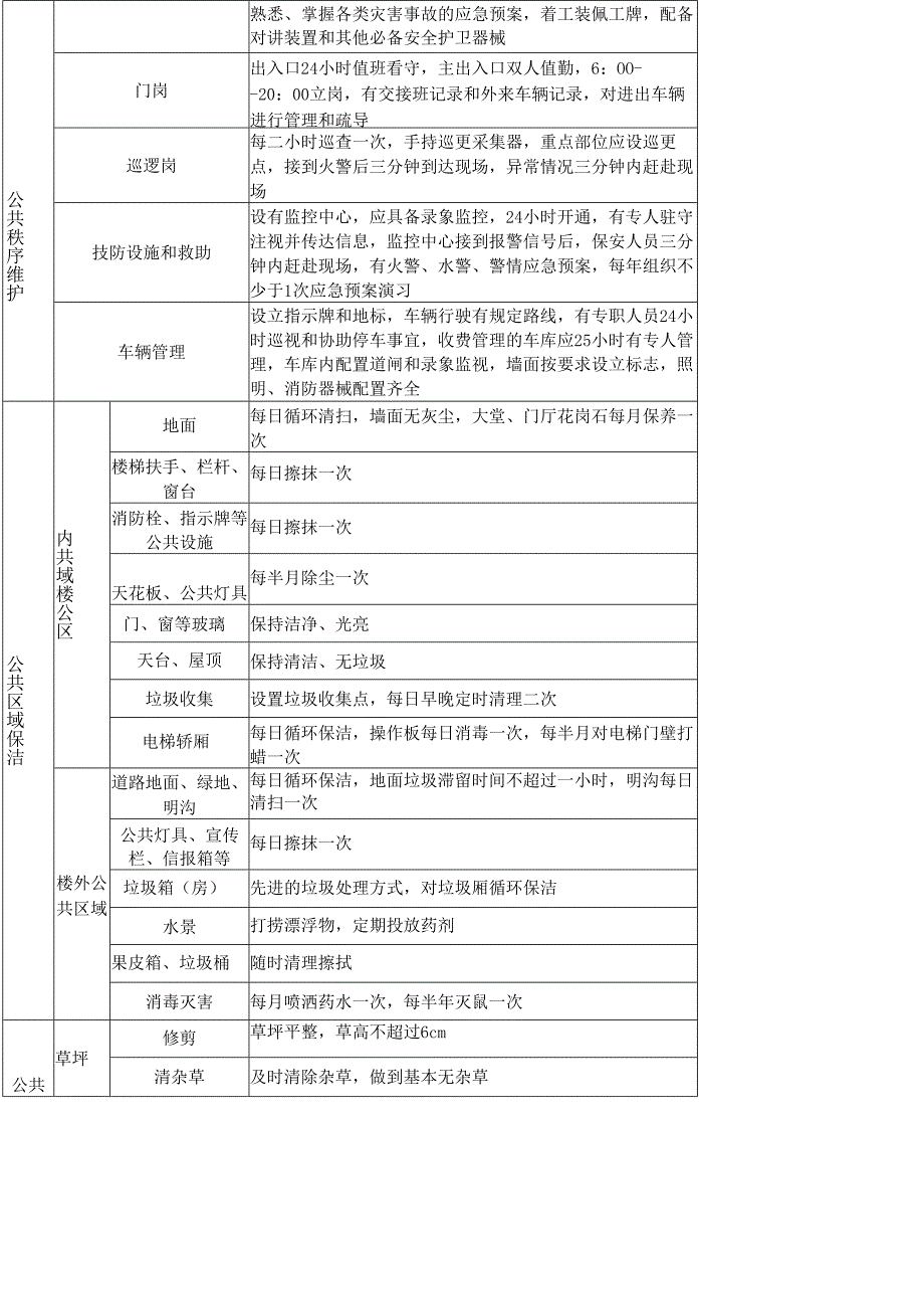 泉州市区住宅物业五级服务标准.docx_第3页