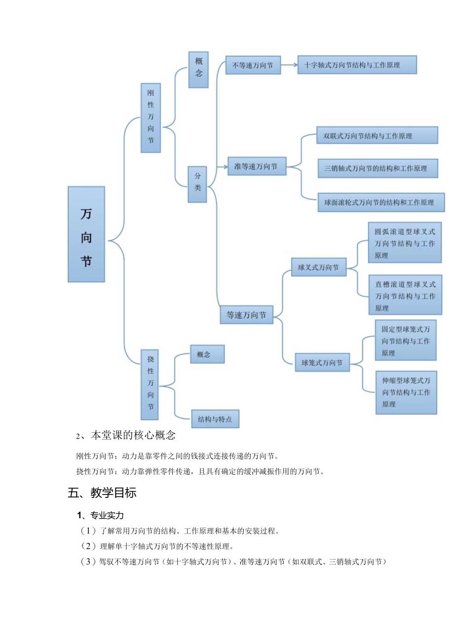 -汽车底盘机械系统检修课程设计.docx_第2页