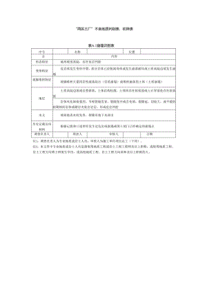 “两区三厂”不良地质判别表、初筛表.docx
