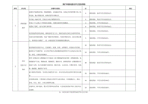 尾矿库基础建设评分指标模板.docx