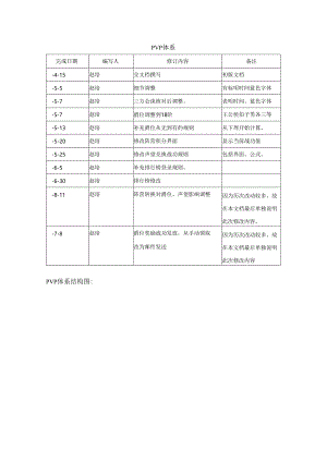 策划资料之大唐PVP体系样本.docx