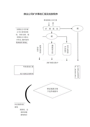 煤业公司矿井事故汇报及抢救程序1.docx