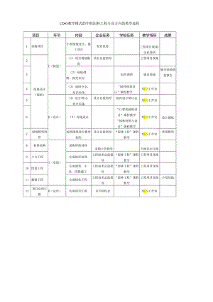 CDIO教学模式的中职园林工程专业方向的教学流程.docx