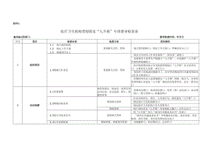 医疗卫生机构贯彻落实“九不准”专项督导检查表.docx