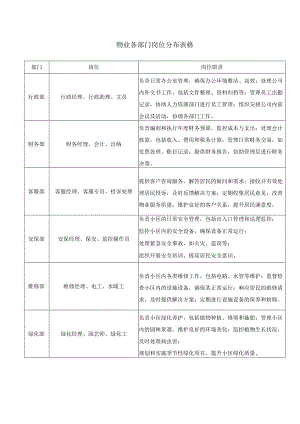 物业各部门岗位分布表格.docx