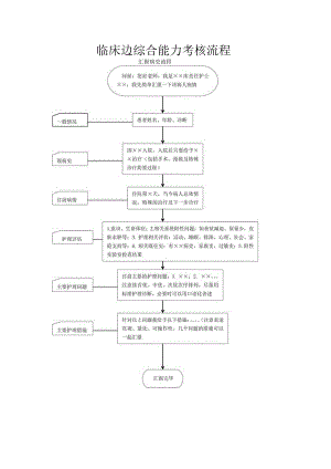 临床边综合能力考核流程.docx