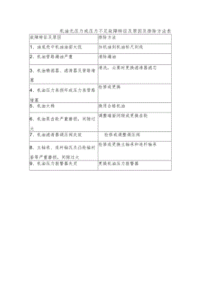 机油无压力或压力不足故障特征及原因及排除方法表.docx