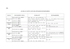 重点行业用人单位重点职业病危害因素监测表.docx