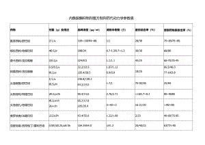 内酰胺酶抑制剂复方制剂药代动力学参数表.docx
