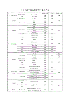 分部分项工程质量监理评定汇总表.docx